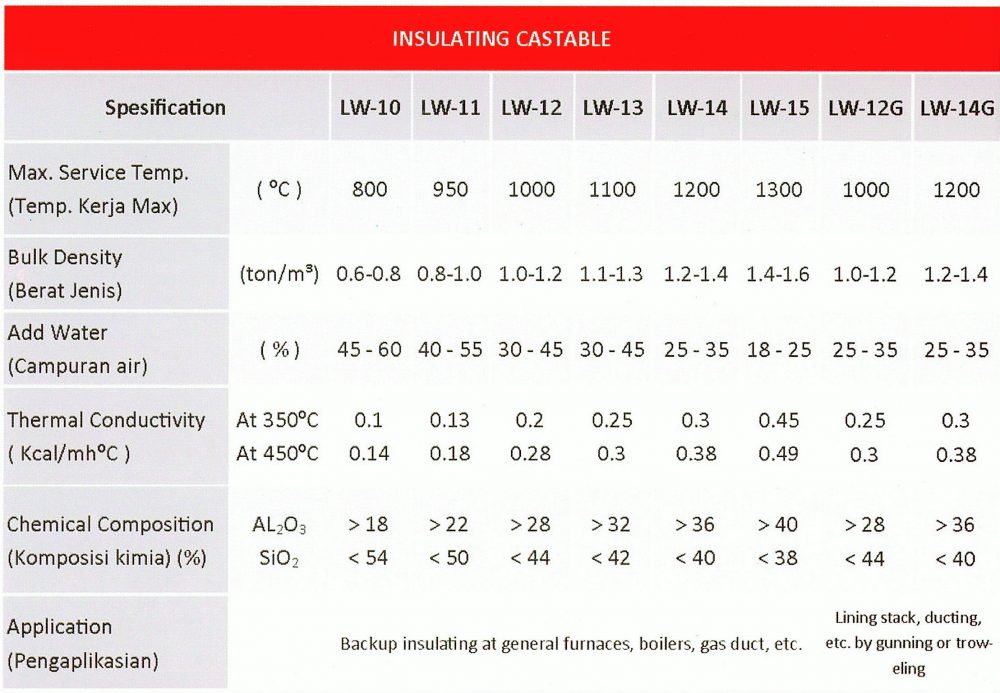 Insulating Castable Untuk Rotary Kiln