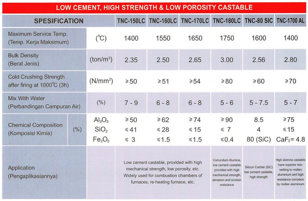 Low Cement Castable Untuk Rotary Kiln